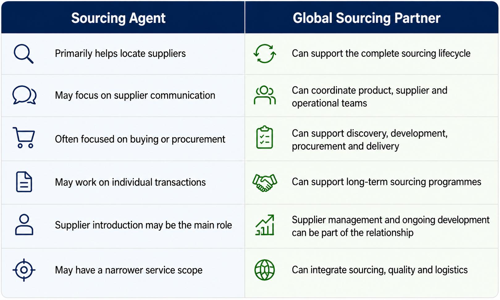Global Sourcing Partner vs Sourcing Agent